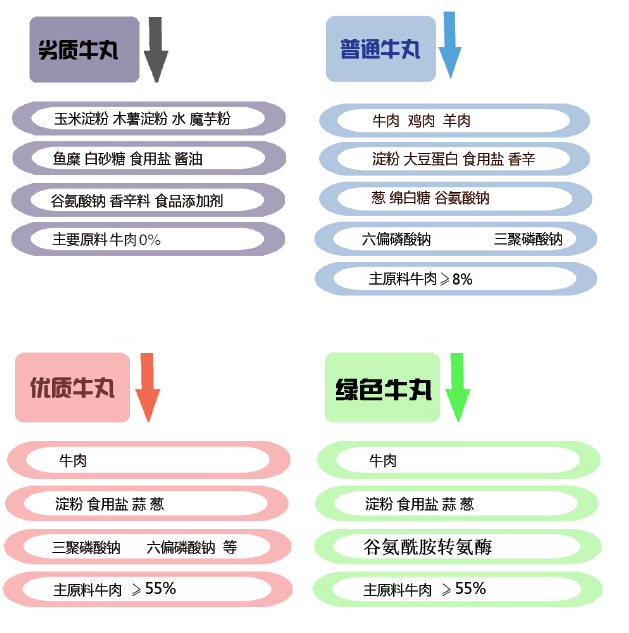 肉丸 高弹素 谷氨酰胺转氨酶