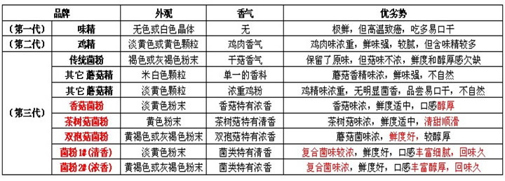 味精 鸡精 蘑菇粉的区别