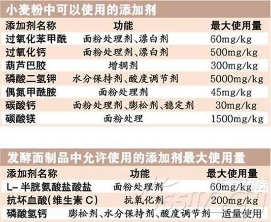 面粉添加剂