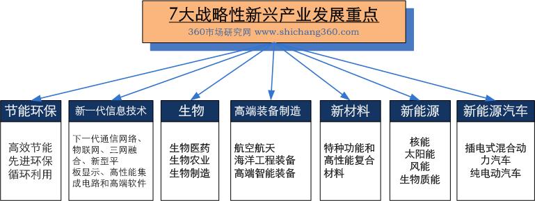 国家战略性新型产业