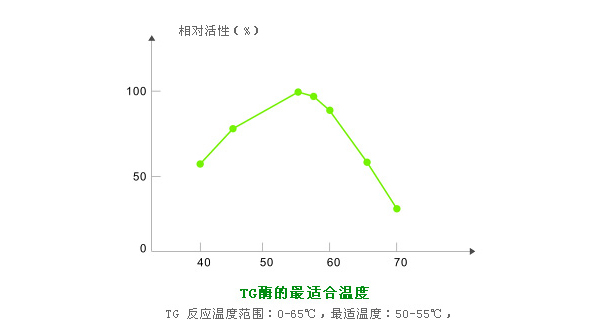 TG酶最适作用温度