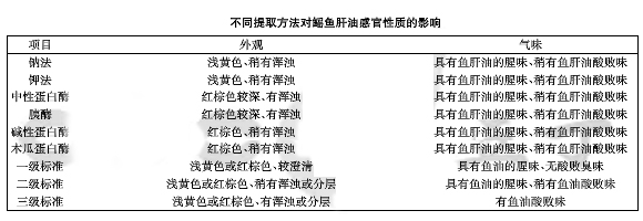 木瓜蛋白酶提取鱼肝油