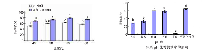 木瓜蛋白酶制取椰子油