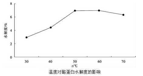 酪蛋白水解