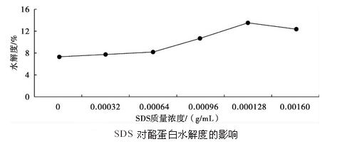 酪蛋白水解