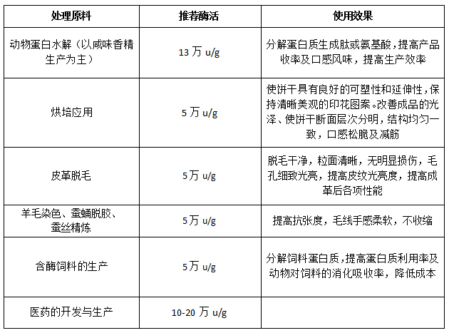 中性蛋白酶 使用说明