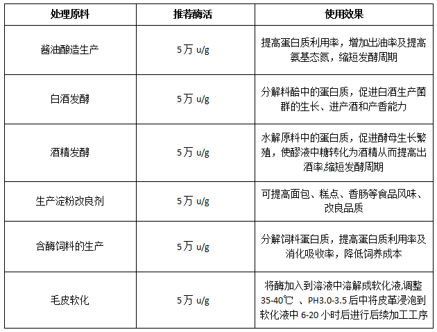 酸性蛋白酶 使用说明