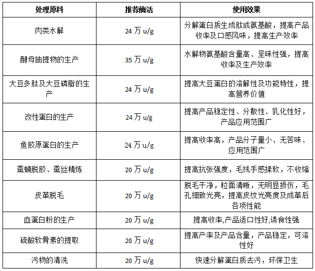 碱性蛋白酶 使用说明 应用范围