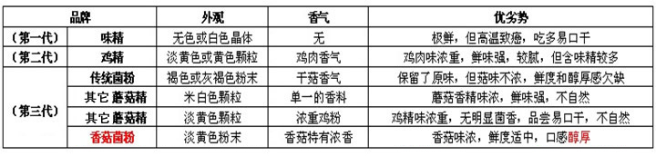 香菇粉对比