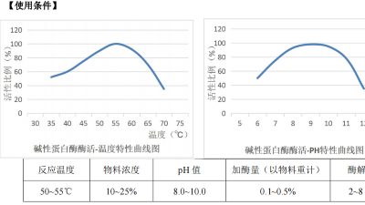 碱性蛋白酶在含酶医疗器械清洗剂中，酶活力是多少？