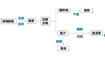 酶解鱼溶浆制作水产诱食剂，用到哪些酶制剂？