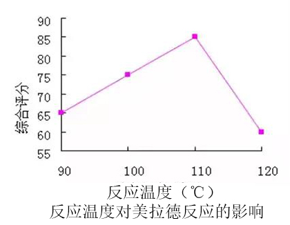 反应温度