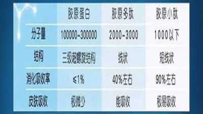 复合酶制剂助力胶原蛋白肽提取品质升级