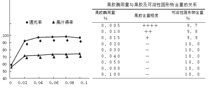 果胶酶添加量