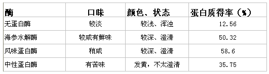 海参水解
