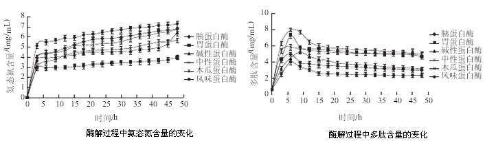 鱼内脏水解