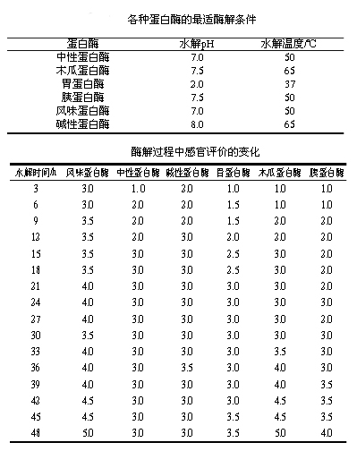 鱼内脏水解