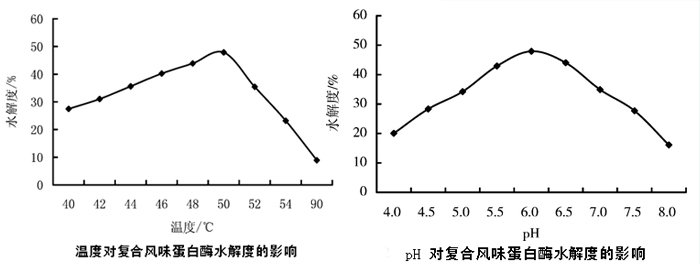 复合风味蛋白酶水解蛋清蛋白