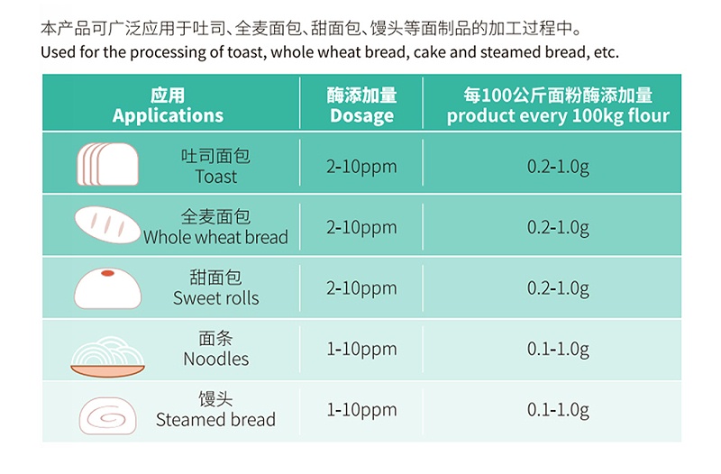 脂肪酶添加量