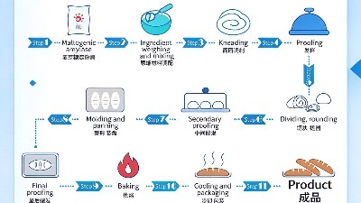 面包放2天就发硬？麦芽糖淀粉酶保软零工艺改动