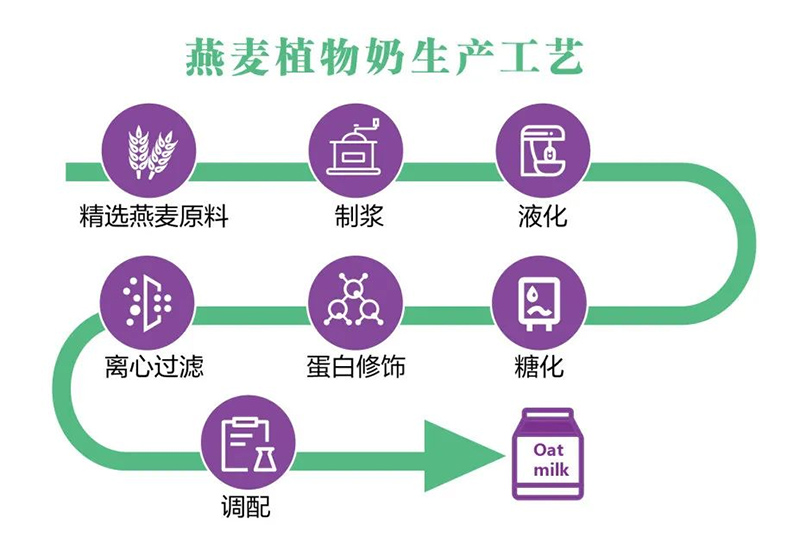 燕麦奶酶解生产工艺流程