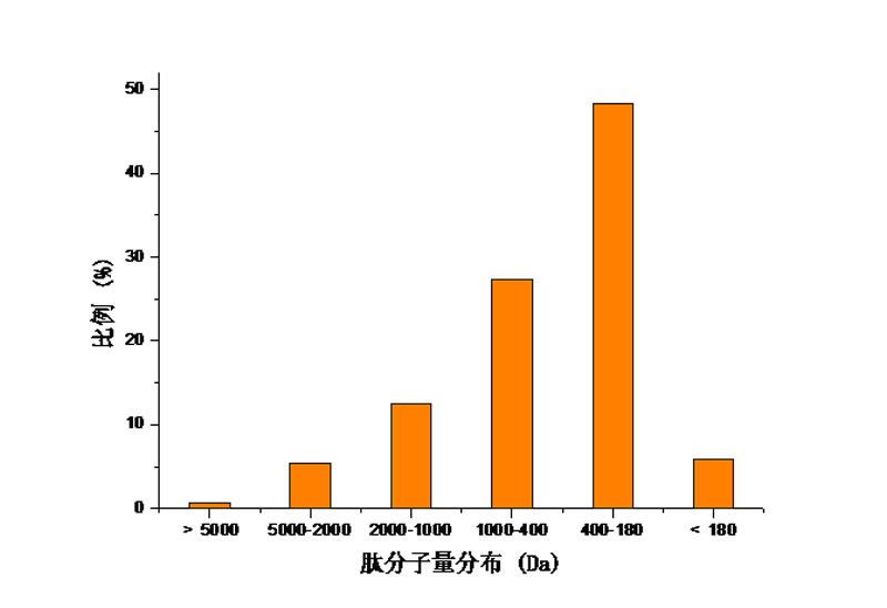 胶原蛋白肽分子量