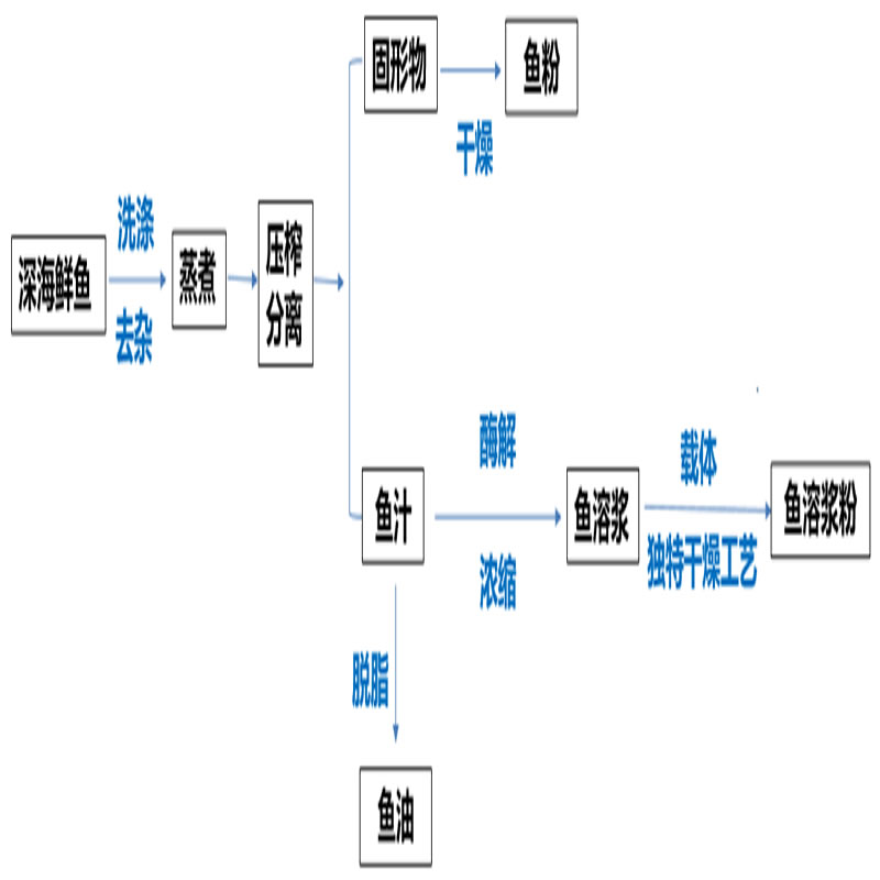 鱼溶浆生产过程